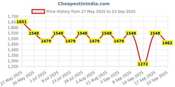myntra.com anayna Fit & Flared Maternity Ethnic Dresses anayna Price History Graph from 27 May 2025 to 23 Sep 2025