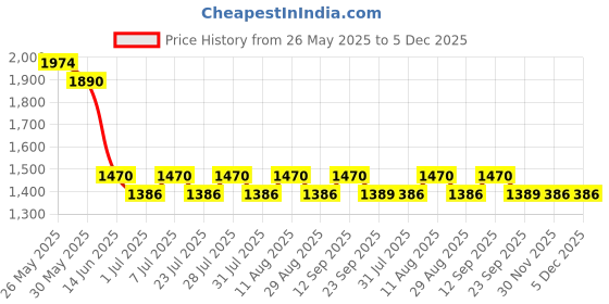 myntra.com anayna Fit & Flared Maternity Ethnic Dresses anayna Price History Graph from 26 May 2025 to 5 Dec 2025