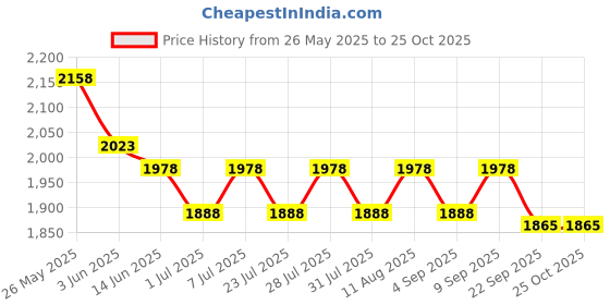 myntra.com anayna Fit & Flared Maternity Ethnic Dresses anayna Price History Graph from 26 May 2025 to 24 Oct 2025