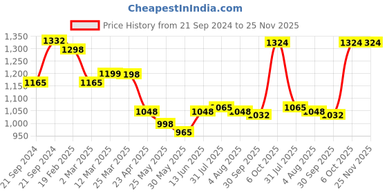 myntra.com anayna  Flared Maxi Skirt anayna Price History Graph from 21 Sep 2024 to 24 Nov 2025