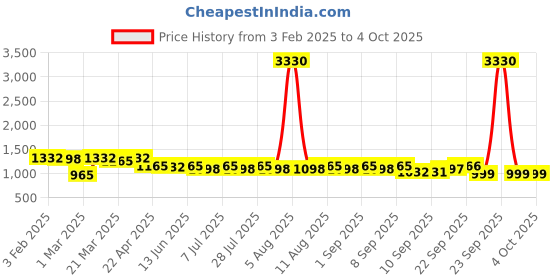 myntra.com anayna Flared Maxi Skirt anayna Price History Graph from 3 Feb 2025 to 4 Oct 2025