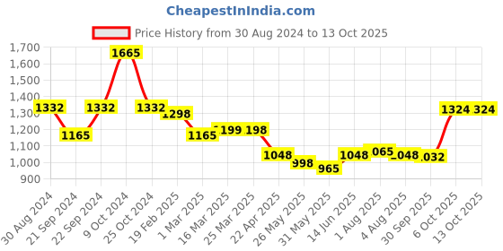 myntra.com anayna Flared Maxi Skirts anayna Price History Graph from 30 Aug 2024 to 13 Oct 2025
