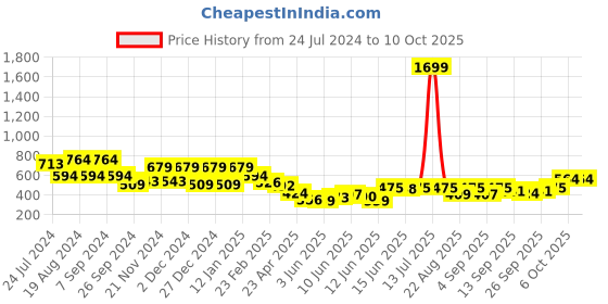 myntra.com anayna Floral A-Line Dress anayna Price History Graph from 24 Jul 2024 to 9 Oct 2025