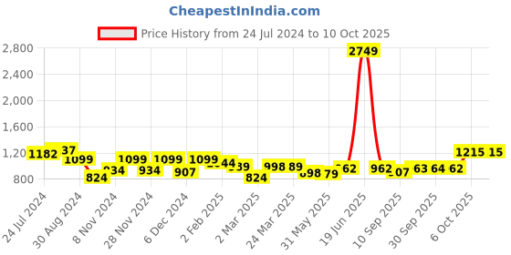 myntra.com anayna Floral Print A-Line Midi Dress anayna Price History Graph from 24 Jul 2024 to 10 Oct 2025
