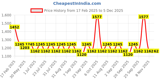 myntra.com anayna Floral Print A-Line Midi Dress anayna Price History Graph from 17 Feb 2025 to 4 Dec 2025