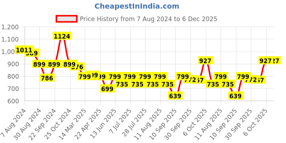 myntra.com anayna Floral Print Flared Sleeve A-Line Dress anayna Price History Graph from 7 Aug 2024 to 5 Dec 2025