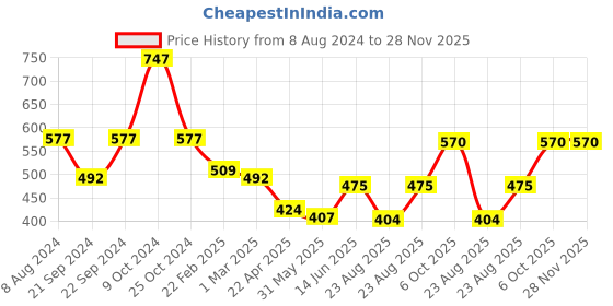 myntra.com anayna Floral Print Mandarin Collar Indigo Cotton Top anayna Price History Graph from 8 Aug 2024 to 28 Nov 2025