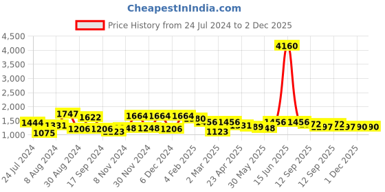 myntra.com Anayna Floral Print Pure Cotton Tiered Midi Ethnic Dress anayna Price History Graph from 24 Jul 2024 to 1 Dec 2025