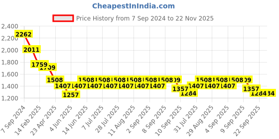 myntra.com anayna Floral Printed A-Line Empire Pure Cotton Kurta with Trousers & Dupatta anayna Price History Graph from 7 Sep 2024 to 22 Nov 2025