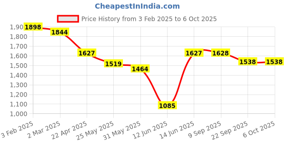 myntra.com anayna Floral Printed A-Line Kurta with Trousers & Dupatta anayna Price History Graph from 3 Feb 2025 to 4 Oct 2025