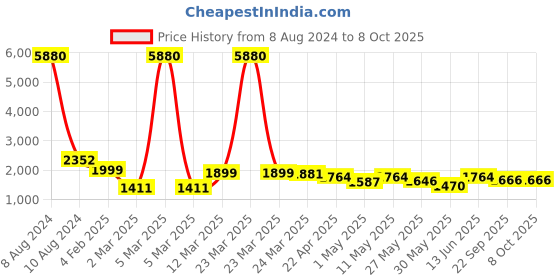 myntra.com anayna Floral Printed Anarkali Chanderi Cotton Kurta with Salwar & With Dupatta anayna Price History Graph from 8 Aug 2024 to 8 Oct 2025