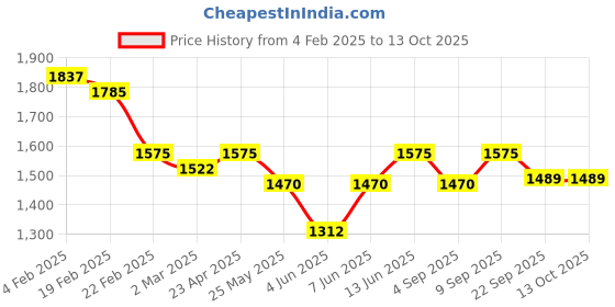 myntra.com anayna Floral Printed Angrakha Pure Cotton Top with Sharara & With Dupatta anayna Price History Graph from 4 Feb 2025 to 11 Oct 2025