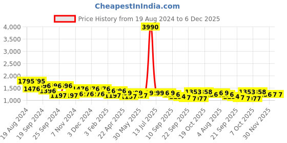 myntra.com anayna Floral Printed Boat Neck Pure Cotton Kurta With Salwar & Dupatta anayna Price History Graph from 19 Aug 2024 to 6 Dec 2025