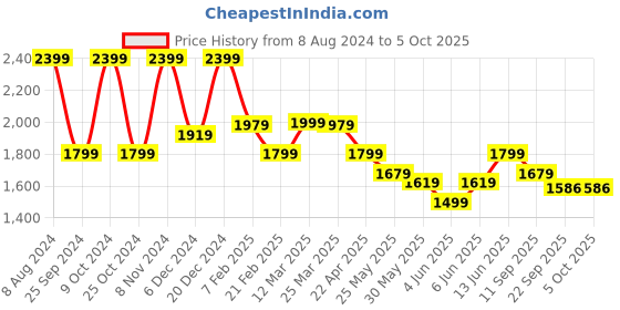 myntra.com anayna Floral Printed Empire Gotta Patti Kurta with Trousers & With Dupatta anayna Price History Graph from 8 Aug 2024 to 4 Oct 2025