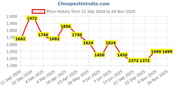 myntra.com anayna Floral Printed Empire Kurta with Trousers & Dupatta anayna Price History Graph from 21 Sep 2024 to 24 Nov 2025