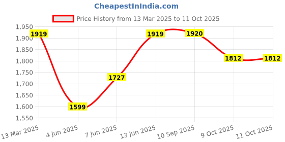 myntra.com anayna Floral Printed Empire Kurta with Trousers & With Dupatta anayna Price History Graph from 13 Mar 2025 to 9 Oct 2025