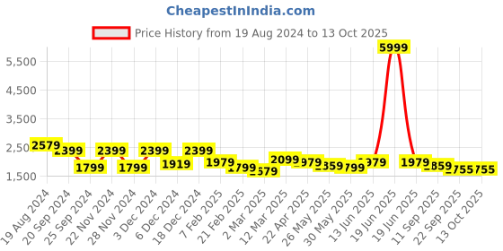 myntra.com anayna Floral Printed Empire Pure Cotton Kurta With Trousers & Dupatta anayna Price History Graph from 19 Aug 2024 to 12 Oct 2025