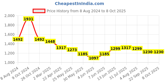 myntra.com anayna Floral Printed Empire Pure Cotton Kurta with Trousers & With Dupatta anayna Price History Graph from 8 Aug 2024 to 8 Oct 2025