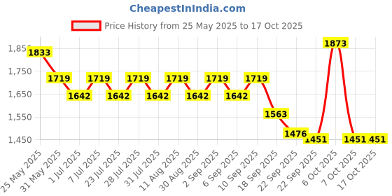 myntra.com anayna Floral Printed Fit & Flared Maternity Ethnic Dresses anayna Price History Graph from 25 May 2025 to 4 Oct 2025