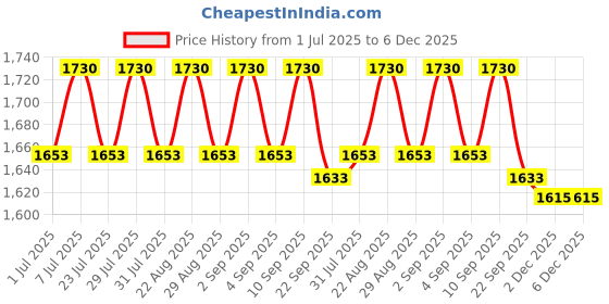 myntra.com anayna Floral Printed Fit & Flared Maternity Ethnic Dresses anayna Price History Graph from 1 Jul 2025 to 5 Dec 2025