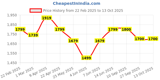myntra.com anayna Floral Printed Layered Gotta Patti Kurta with Trousers & With Dupatta anayna Price History Graph from 22 Feb 2025 to 13 Oct 2025