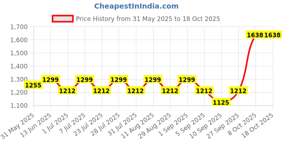 myntra.com anayna Floral Printed Mandarin Collar A-Line Kurta With Palazzos anayna Price History Graph from 31 May 2025 to 18 Oct 2025