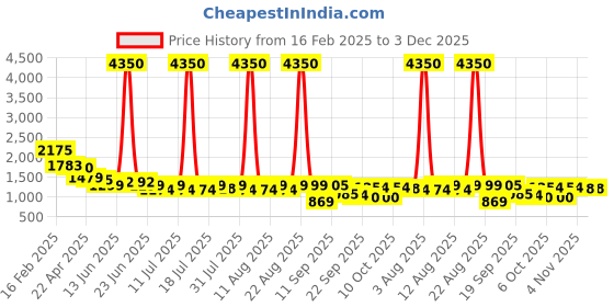 myntra.com anayna Floral Printed Mandarin Collar Straight Kurta With Trousers anayna Price History Graph from 16 Feb 2025 to 3 Dec 2025