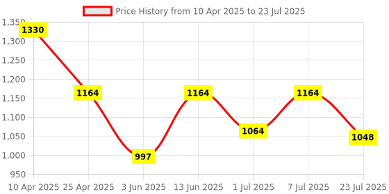 myntra.com anayna Floral Printed Notch Neck Pure Cotton Straight Kurta With Trousers anayna Price History Graph from 10 Apr 2025 to 7 Jul 2025