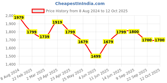 myntra.com anayna Floral Printed Panelled Pure Cotton Kurta with Trousers & With Dupatta anayna Price History Graph from 8 Aug 2024 to 12 Oct 2025