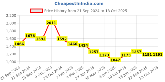 myntra.com anayna Floral Printed Pleated Pure Cotton Kurta with Trousers & With Dupatta anayna Price History Graph from 21 Sep 2024 to 16 Oct 2025