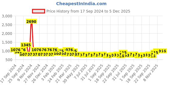 myntra.com anayna Floral Printed Pure Cotton Flared Maxi Skirt anayna Price History Graph from 17 Sep 2024 to 5 Dec 2025