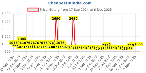 myntra.com anayna Floral Printed Pure Cotton Flared Maxi Skirt anayna Price History Graph from 17 Sep 2024 to 5 Dec 2025