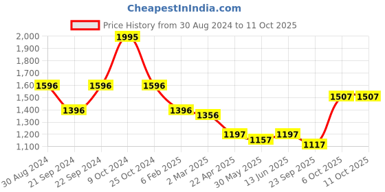 myntra.com anayna Floral Printed Pure Cotton Kurta With Trousers & Dupatta anayna Price History Graph from 30 Aug 2024 to 11 Oct 2025
