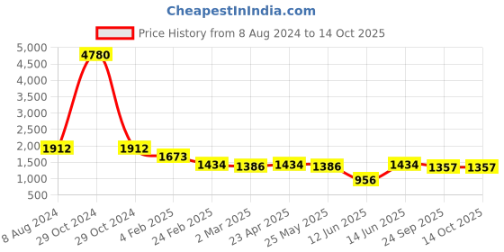 myntra.com anayna Floral Printed Pure Cotton Kurti With Dhoti Pants & Dupatta anayna Price History Graph from 8 Aug 2024 to 13 Oct 2025