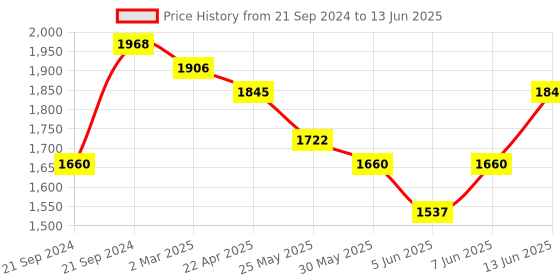 myntra.com anayna Floral Printed Regular Kurta with Sharara & With Dupatta anayna Price History Graph from 21 Sep 2024 to 13 Jun 2025