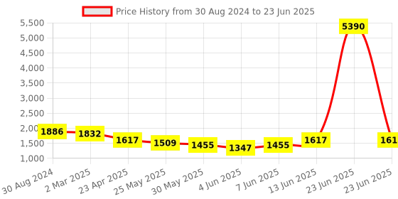 myntra.com anayna Floral Printed Regular Kurta with Trousers & With Dupatta anayna Price History Graph from 30 Aug 2024 to 23 Jun 2025