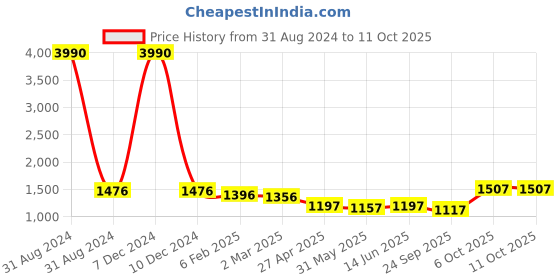myntra.com anayna Floral Printed Regular Pure Cotton Kurta With Trousers & Dupatta anayna Price History Graph from 31 Aug 2024 to 10 Oct 2025