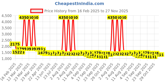 myntra.com anayna Floral Printed Round Neck Straight Kurta With Trousers anayna Price History Graph from 16 Feb 2025 to 27 Nov 2025