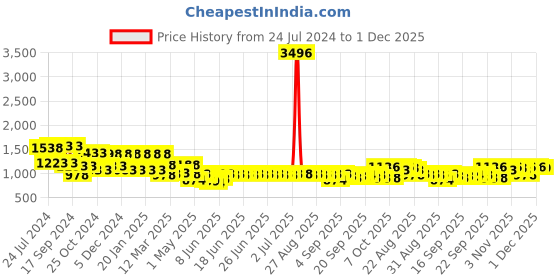 myntra.com anayna Floral Printed Round Neck Thread Work Straight Kurta with Trousers anayna Price History Graph from 24 Jul 2024 to 1 Dec 2025