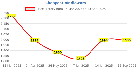 myntra.com anayna Floral Printed Smocked Fit & Flare Maxi Dress anayna Price History Graph from 15 Mar 2025 to 13 Sep 2025