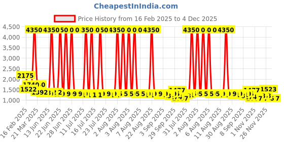 myntra.com anayna Floral Printed Sweetheart Neck Straight Kurta With Trousers anayna Price History Graph from 16 Feb 2025 to 4 Dec 2025