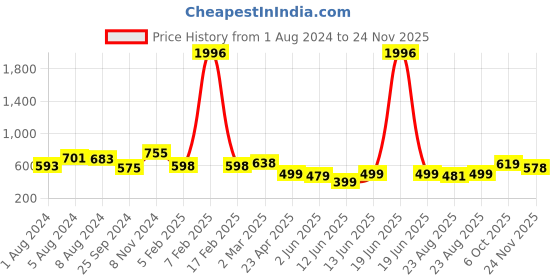 myntra.com anayna Floral Printed Thread Work Cotton A-Line Kurta anayna Price History Graph from 1 Aug 2024 to 24 Nov 2025