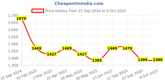 myntra.com anayna Floral Printed Tie-up Crop Top & Maxi Flared Skirt Co-Ords Set anayna Price History Graph from 25 Sep 2024 to 9 Oct 2025