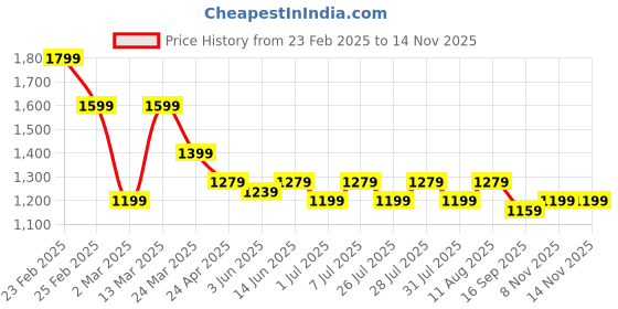 myntra.com anayna Floral Printed Tiered Fit & Flare Midi Ethnic Dress anayna Price History Graph from 23 Feb 2025 to 14 Nov 2025