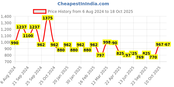 myntra.com anayna Floral Printed Tiered Flared Maxi Skirt anayna Price History Graph from 6 Aug 2024 to 18 Oct 2025