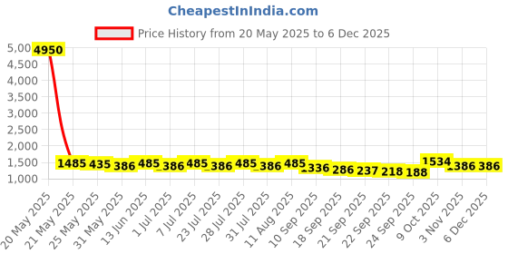 myntra.com anayna Floral Printed Tiered Square Neck Pure Cotton Anarkali Kurta With Trousers anayna Price History Graph from 20 May 2025 to 5 Dec 2025
