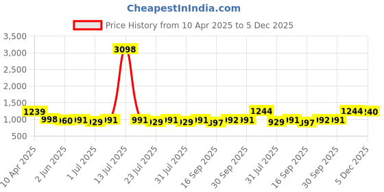 myntra.com anayna Floral Printed V-Neck Pure Cotton Straight Kurta With Trousers anayna Price History Graph from 10 Apr 2025 to 5 Dec 2025