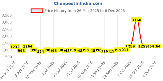 myntra.com anayna Floral Printed V-Neck Pure Cotton Tunic & Trouser anayna Price History Graph from 26 Mar 2025 to 5 Dec 2025