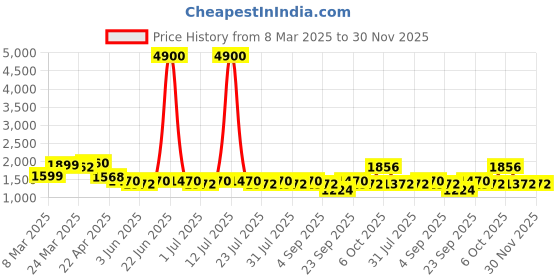 myntra.com Anayna Floral Printed V-Neck Sequined Straight Kurta With Palazzos anayna Price History Graph from 8 Mar 2025 to 30 Nov 2025