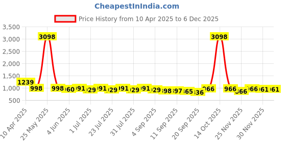 myntra.com anayna Floral Printed V-Neck Straight Kurta With Trousers anayna Price History Graph from 10 Apr 2025 to 5 Dec 2025